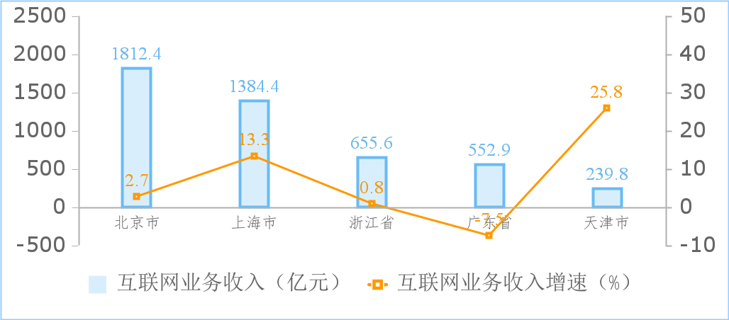 1—5月我国互联网业务收入小幅增长 利润总额快速增长