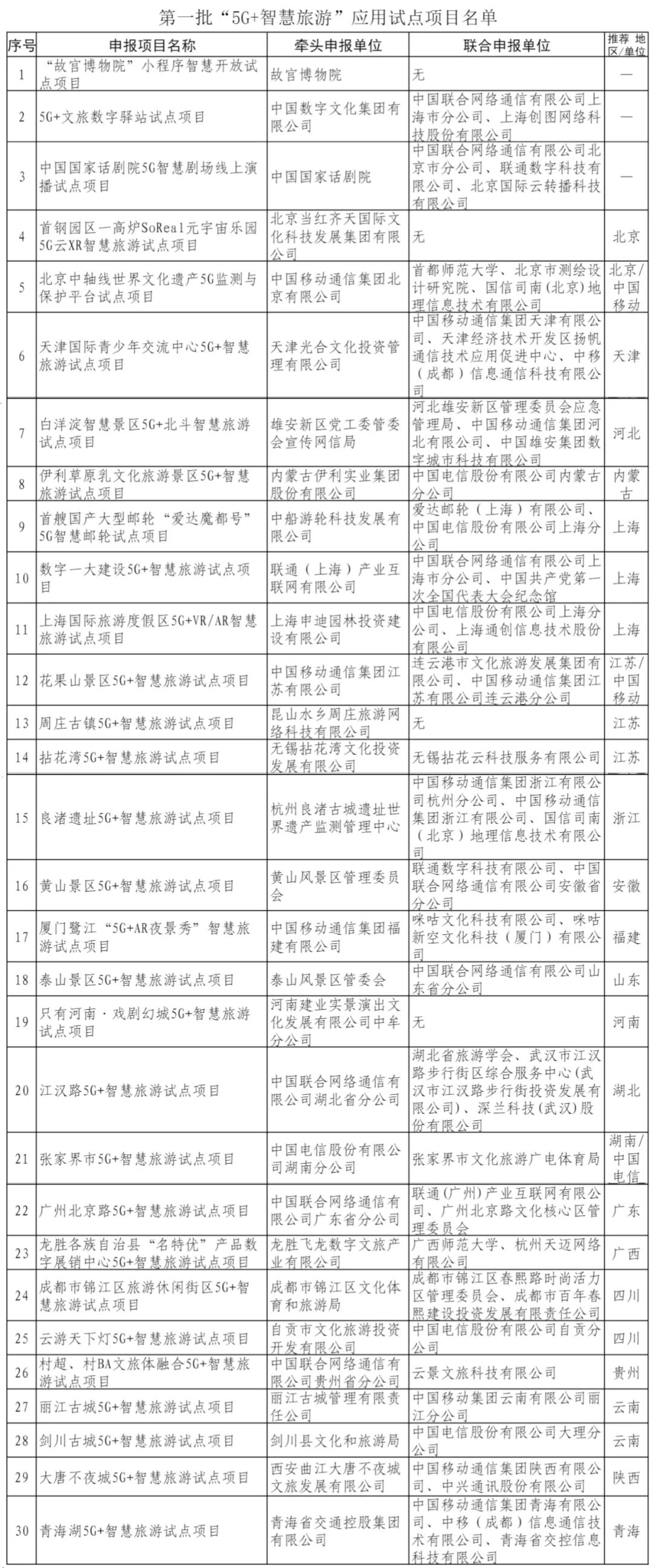 第一批“5G+智慧旅游”应用试点项目名单公布