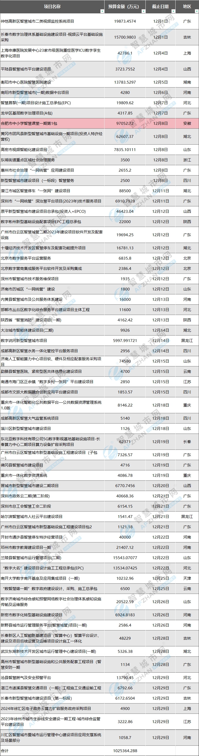 12月智慧城市重量级招标项目汇总 透露哪些信息？