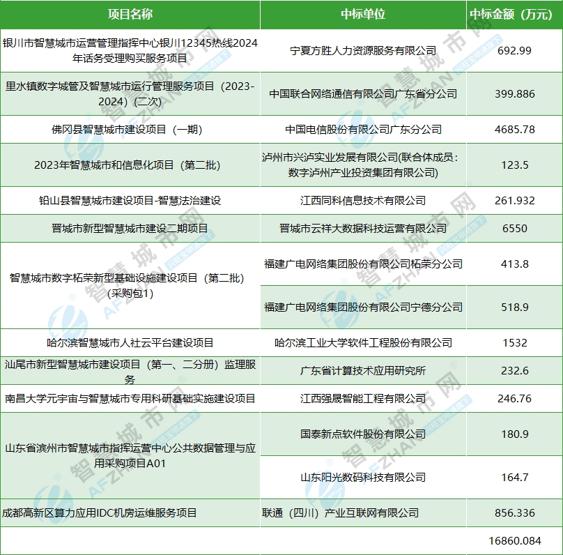 12.18-22智慧城市中标项目一览