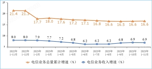 新型基础设施建设加快！2023年1—11月份通信业经济运行情况