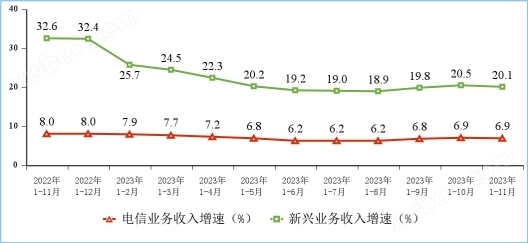 新型基础设施建设加快！2023年1—11月份通信业经济运行情况