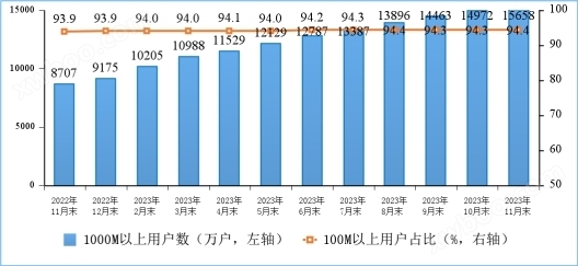 新型基础设施建设加快！2023年1—11月份通信业经济运行情况