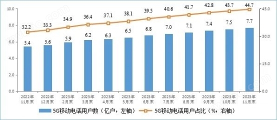 新型基础设施建设加快！2023年1—11月份通信业经济运行情况