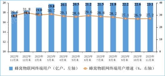 新型基础设施建设加快！2023年1—11月份通信业经济运行情况