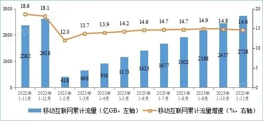 新型基础设施建设加快！2023年1—11月份通信业经济运行情况