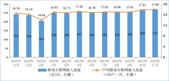 新型基础设施建设加快！2023年1—11月份通信业经济运行情况