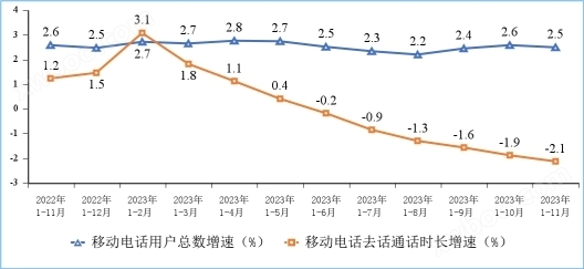 新型基础设施建设加快！2023年1—11月份通信业经济运行情况