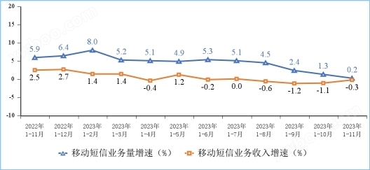 新型基础设施建设加快！2023年1—11月份通信业经济运行情况