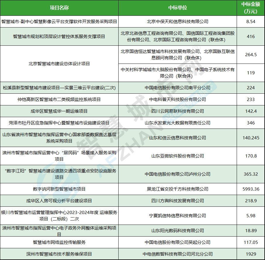12.11-15智慧城市中标项目一览