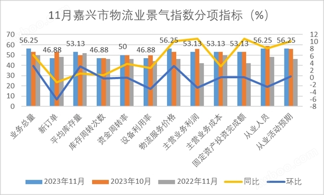 2023年11月嘉兴市物流业景气指数为51.10%