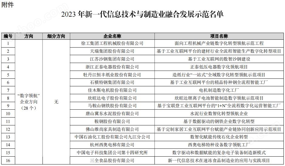 184个！工信部公示2023年新一代信息技术与制造业融合发展示范名单