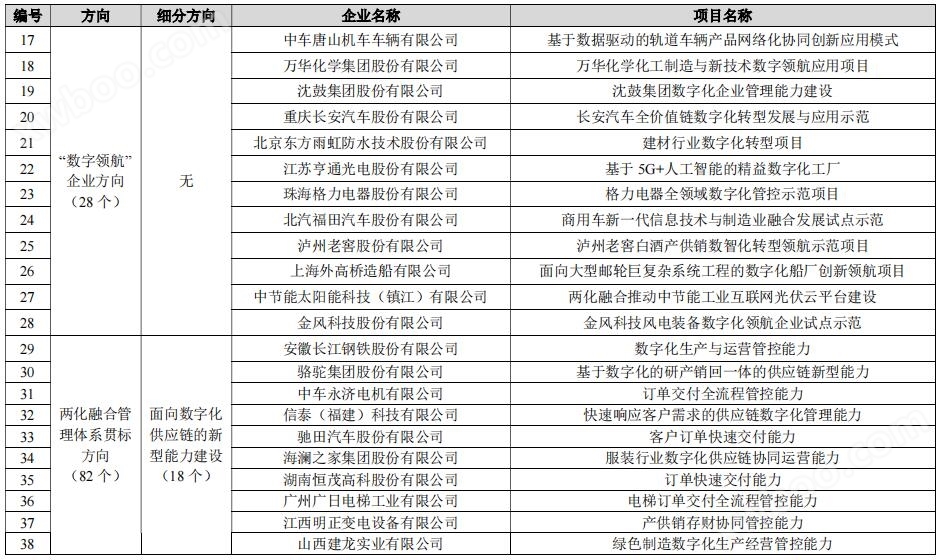 184个！工信部公示2023年新一代信息技术与制造业融合发展示范名单