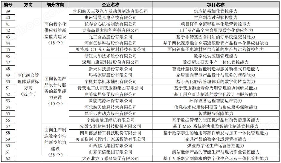 184个！工信部公示2023年新一代信息技术与制造业融合发展示范名单