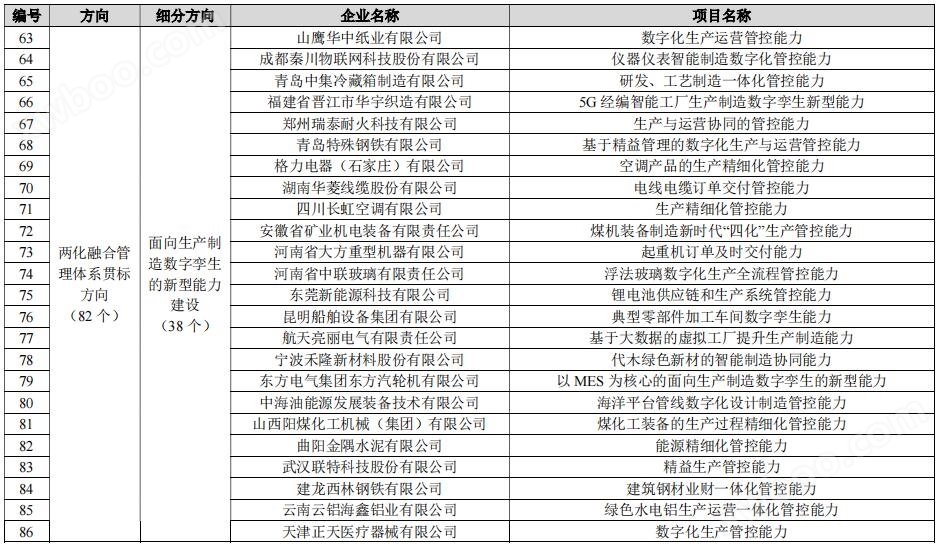 184个！工信部公示2023年新一代信息技术与制造业融合发展示范名单