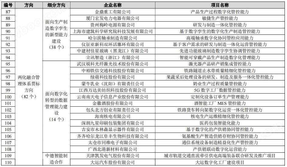 184个！工信部公示2023年新一代信息技术与制造业融合发展示范名单