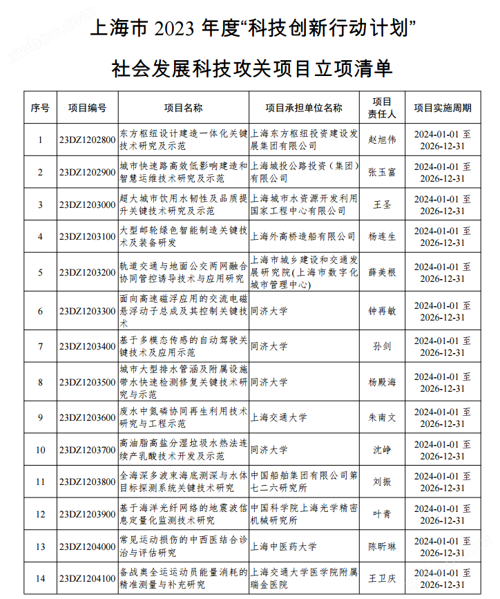 关于上海市2023年度“科技创新行动计划”社会发展科技攻关项目立项的通知