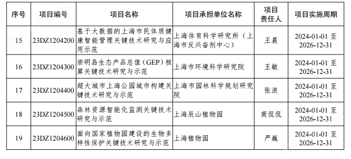 关于上海市2023年度“科技创新行动计划”社会发展科技攻关项目立项的通知