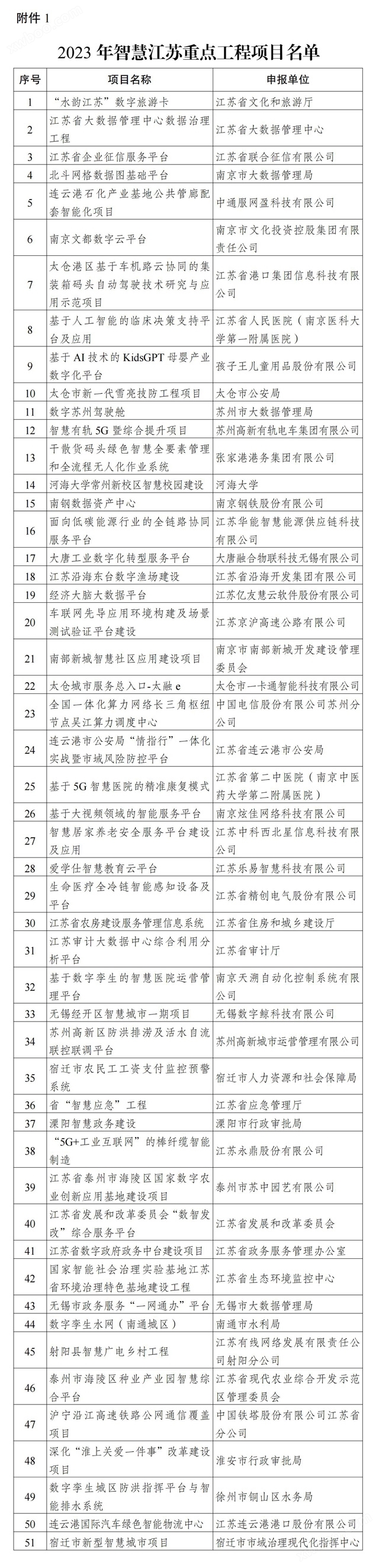 关于公布2023年智慧江苏重点工程和标志性工程项目名单的通知