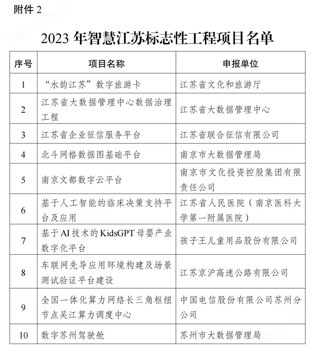 关于公布2023年智慧江苏重点工程和标志性工程项目名单的通知