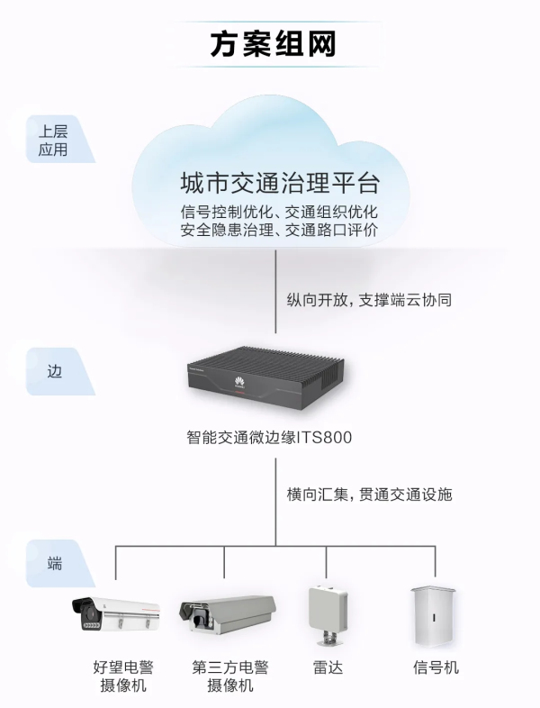 华为全息路口解决方案2.0全新升级