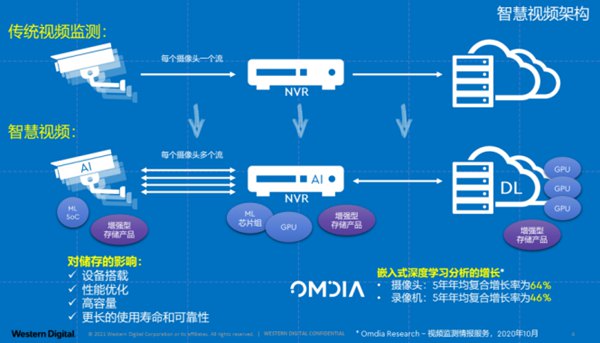 面向超融合架构，未来智慧视频存储解决方案如何演进？