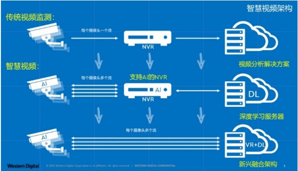 面向超融合架构，未来智慧视频存储解决方案如何演进？