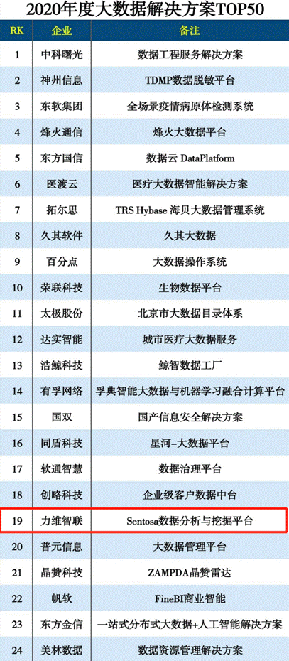 力维智联入选“2020年度大数据解决方案TOP50”