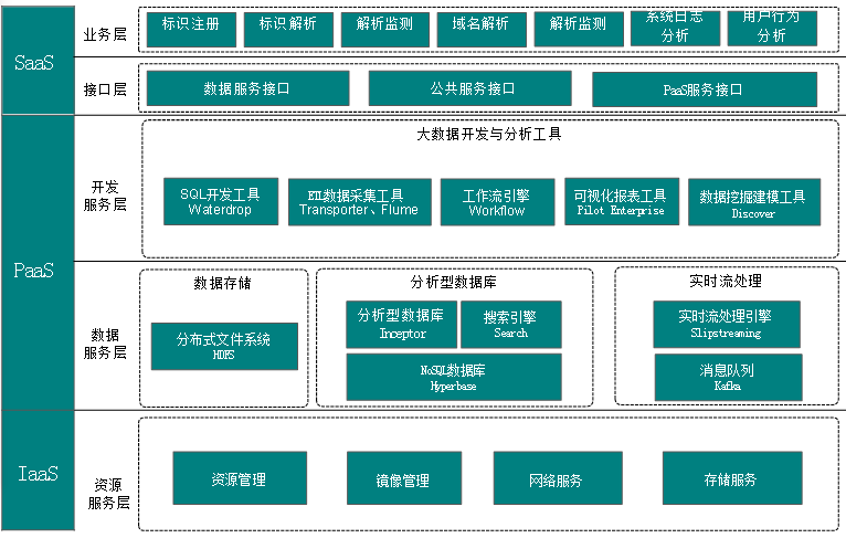 大唐电信推出一体化云大数据中心解决方案