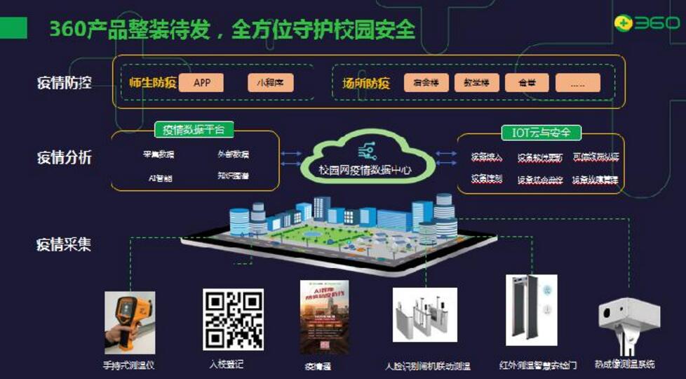 助力学校AI抗“疫” 360校园疫情防控综合解决方案