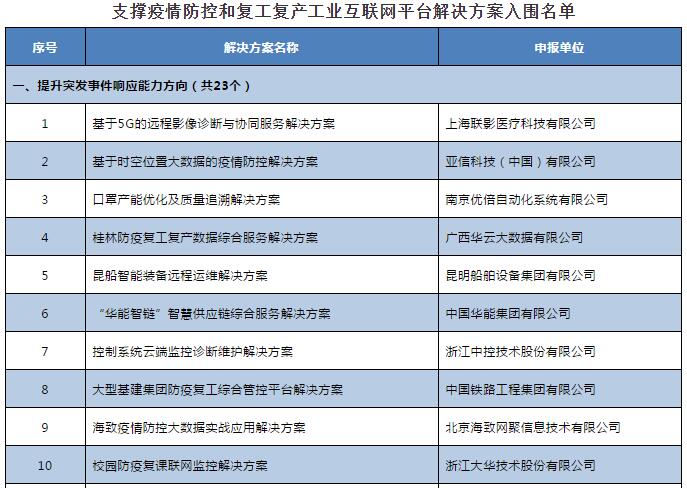 工信部公示疫情防控和复工复产工业互联网解决方案入围名单