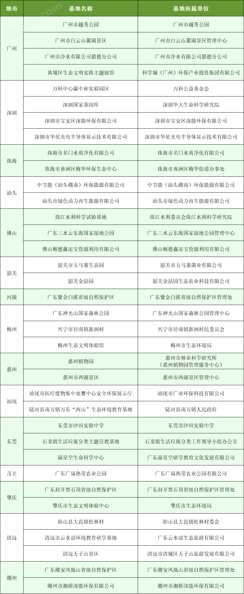 焚烧企业、垃圾分类宣教基地入选！2023年“广东省环境教育基地”名单公布