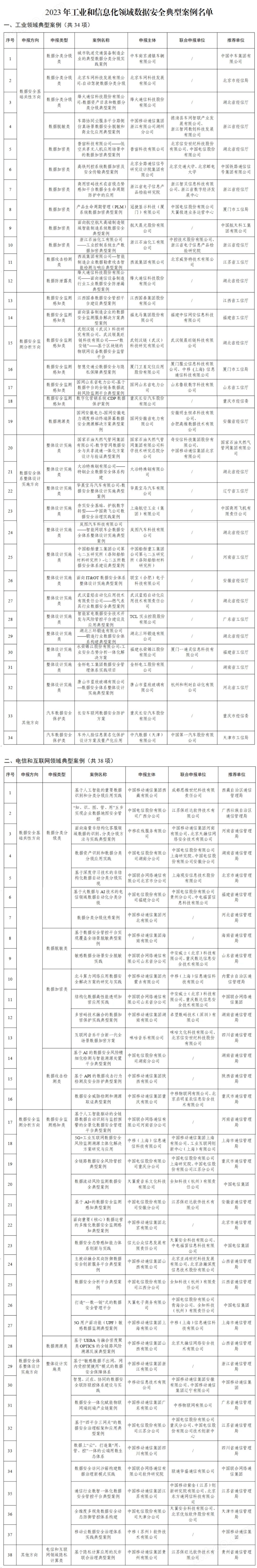 2023年工业和信息化领域数据安全典型案例名单公布