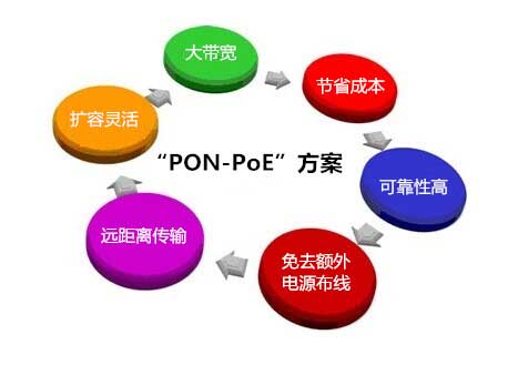 丰润达PON-PoE解决方案引领安防监控走向新高度