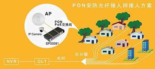 丰润达PON-PoE解决方案引领安防监控走向新高度