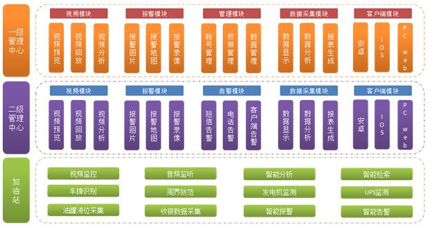 加油加气站安防物联网系统解决方案