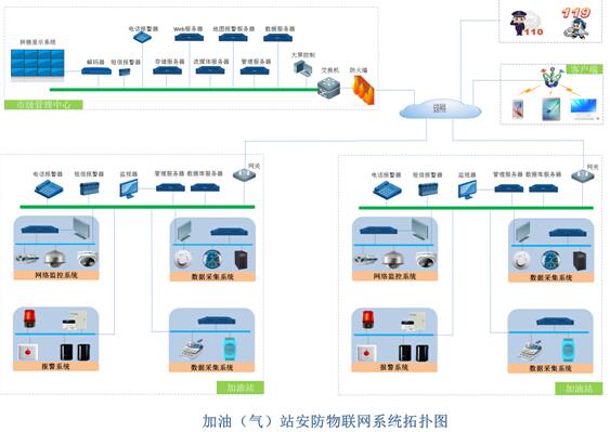 加油加气站安防物联网系统解决方案