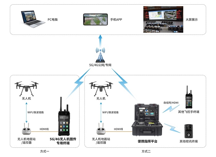 清新互联无人机图传系统解决方案