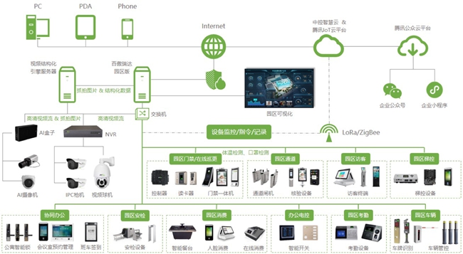 熵基科技智慧园区解决方案