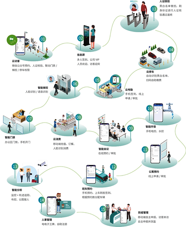 熵基科技智慧园区解决方案