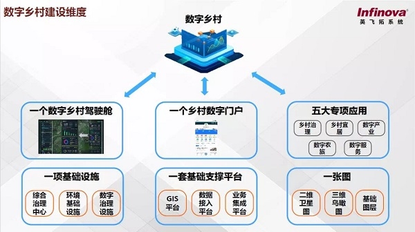 英飞拓系统数字乡村解决方案