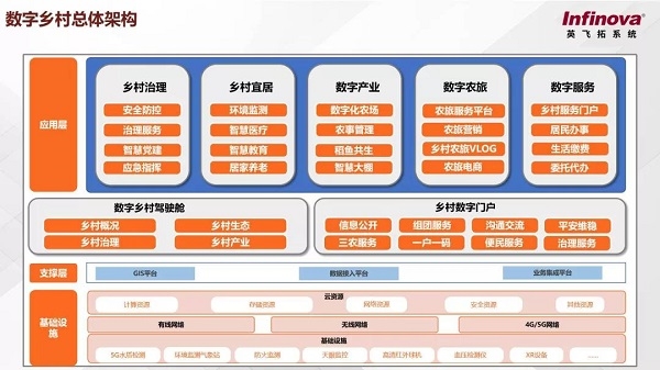 英飞拓系统数字乡村解决方案