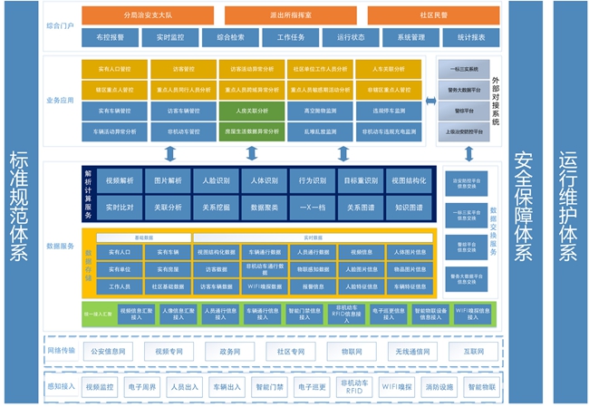 基于AI 和大数据的智慧社区综合解决方案