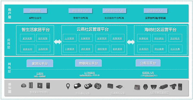 智慧社区解决方案