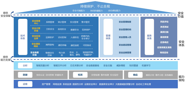 医疗行业网络安全防护+ 运维解决方案