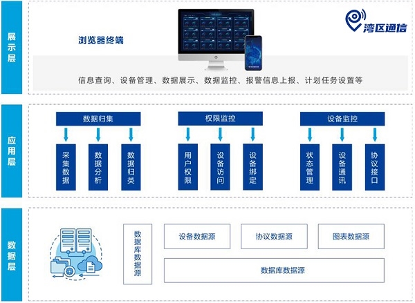 湾区通信心云智慧监仓解决方案