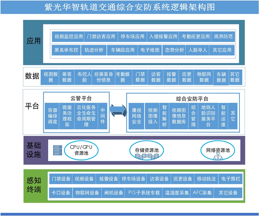 紫光华智智慧城轨视觉中枢解决方案