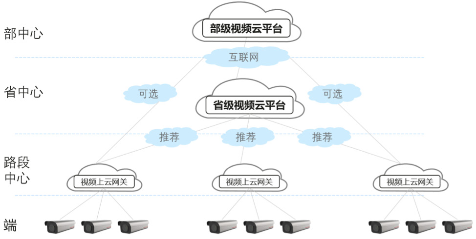 高速视频云联网解决方案