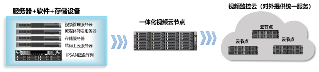 高速视频云联网解决方案