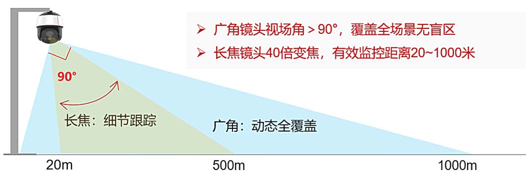 高速视频云联网解决方案